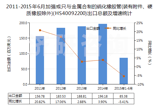 2011-2015年6月加強(qiáng)或只與金屬合制的硫化橡膠管(裝有附件、硬質(zhì)橡膠除外)(HS40092200)出口總額及增速統(tǒng)計